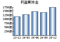 利益剰余金