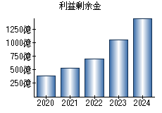 利益剰余金