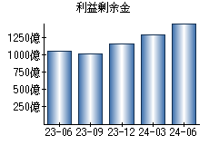 利益剰余金