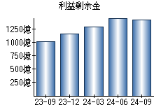 利益剰余金