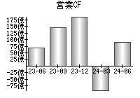 営業活動によるキャッシュフロー