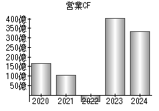 営業活動によるキャッシュフロー