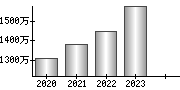 平均年収（単独）