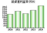 総資産利益率(ROA)