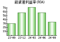 総資産利益率(ROA)