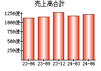 売上高合計