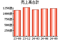 売上高合計