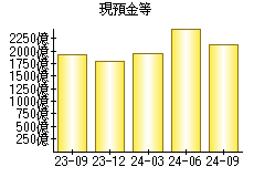 現預金等