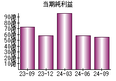 当期純利益