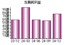 当期純利益