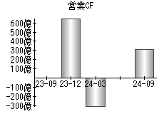 営業活動によるキャッシュフロー