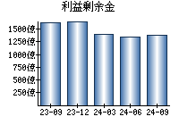 利益剰余金