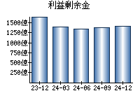 利益剰余金