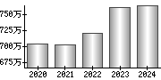 平均年収（単独）