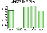 総資産利益率(ROA)