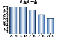 利益剰余金