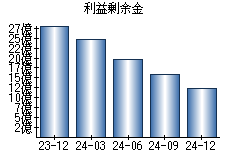 利益剰余金