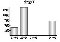 営業活動によるキャッシュフロー