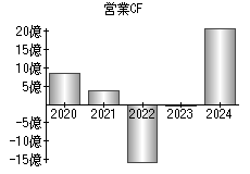 営業活動によるキャッシュフロー