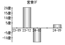 営業活動によるキャッシュフロー