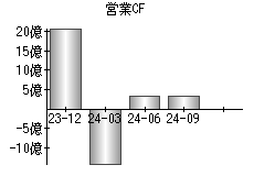 営業活動によるキャッシュフロー