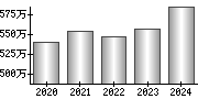 平均年収（単独）