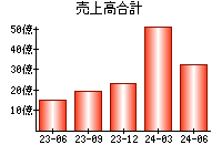 売上高合計