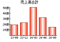 売上高合計