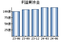 利益剰余金