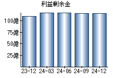 利益剰余金