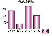 当期純利益