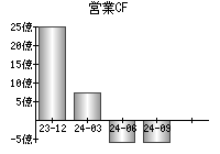 営業活動によるキャッシュフロー