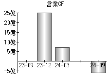 営業活動によるキャッシュフロー