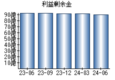 利益剰余金