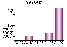 当期純利益