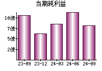 当期純利益