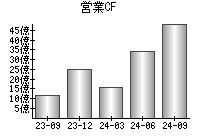 営業活動によるキャッシュフロー