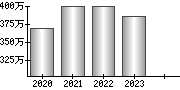 平均年収（単独）