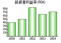 総資産利益率(ROA)