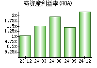 総資産利益率(ROA)