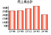 売上高合計