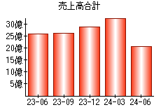 売上高合計