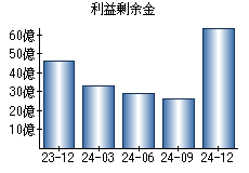 利益剰余金