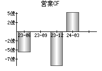 営業活動によるキャッシュフロー