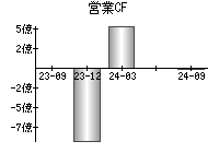 営業活動によるキャッシュフロー