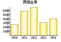 現預金等