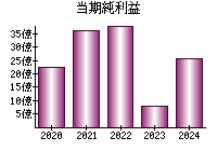 当期純利益