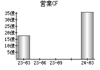 営業活動によるキャッシュフロー