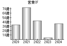 営業活動によるキャッシュフロー