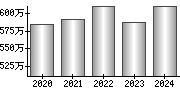 平均年収（単独）